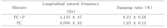 각 배합의 종방향 자연주파수 및 감쇠비