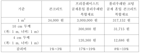 개발한 재료의 감쇠비 비교