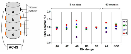 매트릭스 점성과 인장 변형 성능과의 관계; (a) AC-IS 측정, (b) 배합 및 진동다짐 변화에 따른 섬유함유량 분포