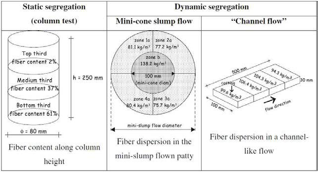 섬유의 분산성 평가와 관련한 여러 가지 실험 방법 및 결과