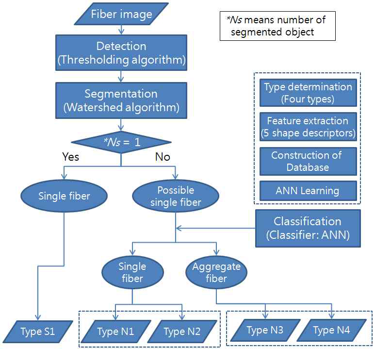 형상에 따른 섬유 이미지 분류 알고리즘