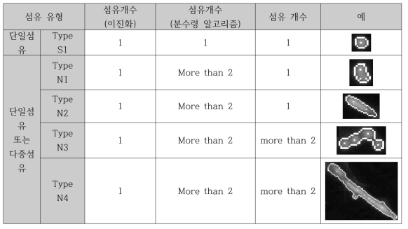 섬유 이미지 종류