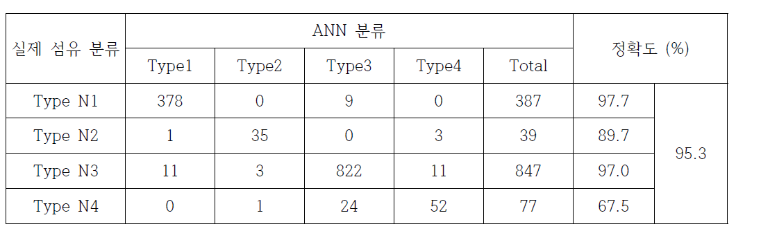 분류기의 성능