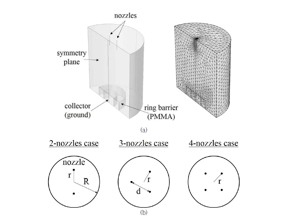 다중 노즐 Nano-Electrospinning 전기장 해석 모델: (a) 형상 모델 및 유한요소 (b) 고려된 다중 노즐 종류