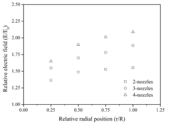 노즐의 위치에 따른 집진판 중앙의 전기장 크기 변화