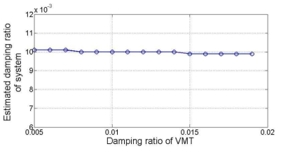 충격하중에 대한 시스템의 감쇠비 추정