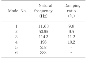 Modal properties of PG-P beam