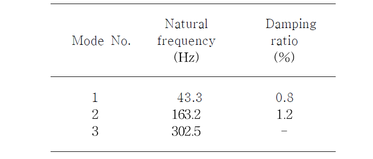 Modal properties of G-P beam