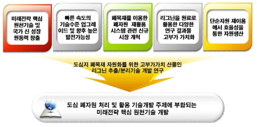 본 연구과제의 필요성