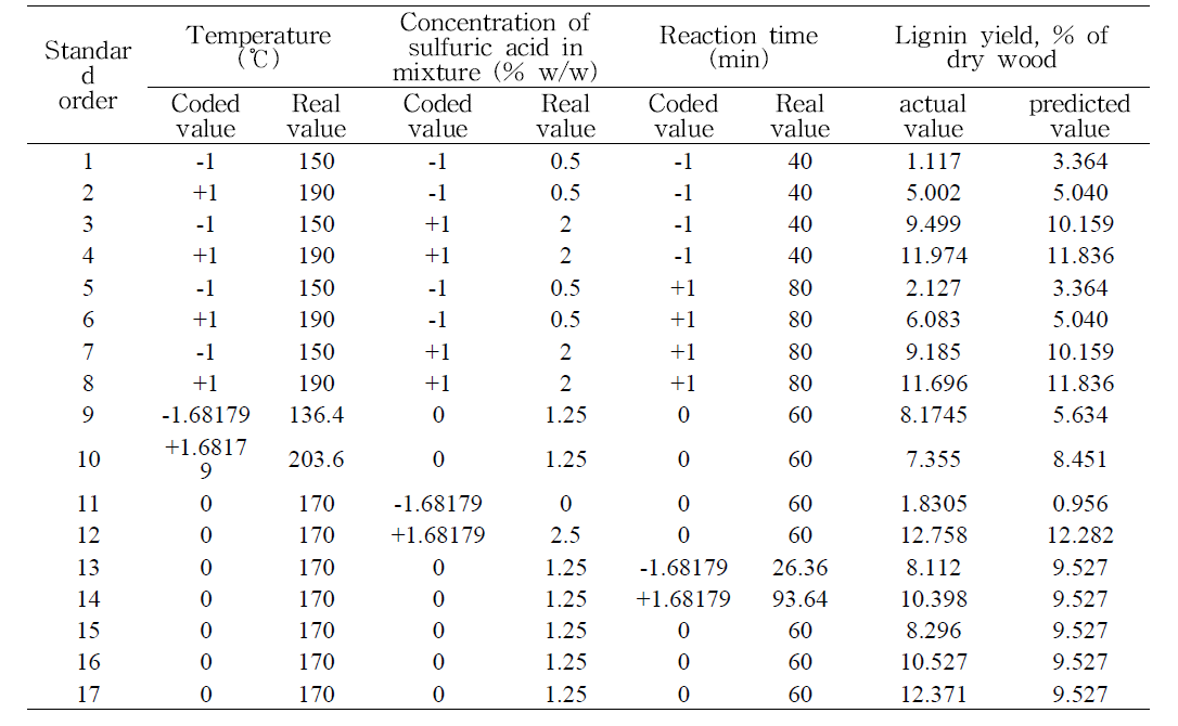 세 개의 독립변수를 이용한 중심합성 계획법 실험 세트와 그에 따른 리그닌 수율
