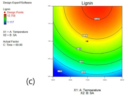 반응온도와 산의 농도가 변함에 따른 리그닌 수율을 등고선의 형태로 나타낸 그래프