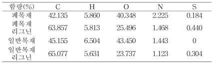 폐목재 및 리그닌의 원소분석 결과