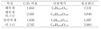 원소분석 결과에 따라 계산된 폐목재 및 리그닌의 특성