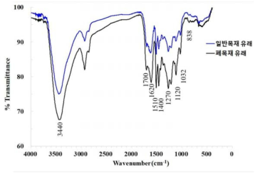 리그닌의 FT-IR 스펙트럼