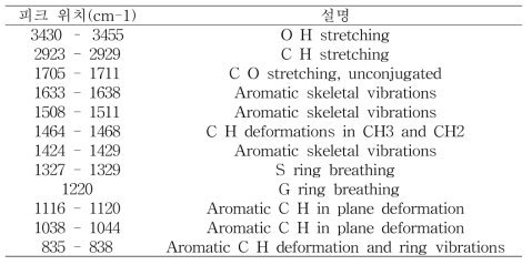FT-IR 스펙트럼에서 피크 위치가 나타내는 결합 및 구조