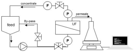 Lab-scale 멤브레인 공정 장치 모식도