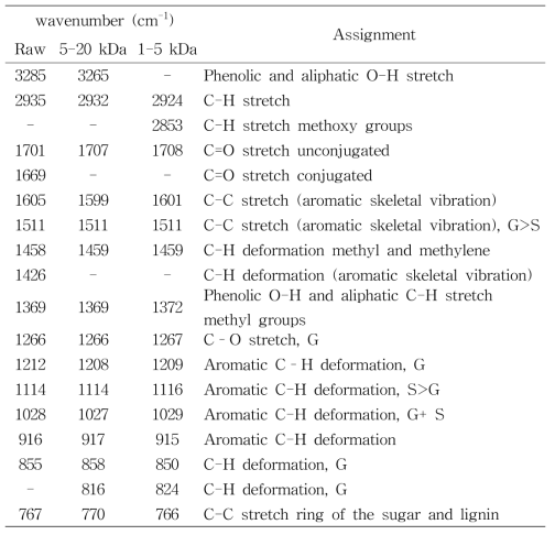 FT-IR 스펙트럼에서 피크 위치가 나타내는 결합 및 구조