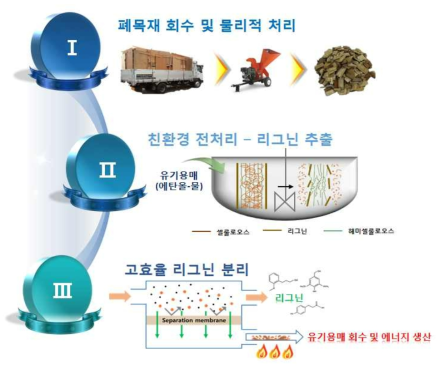 연구개발의 최종 목표