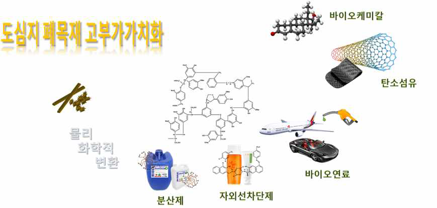 폐목재의 리그닌 추출을 통한 고부가 가치화 가능성