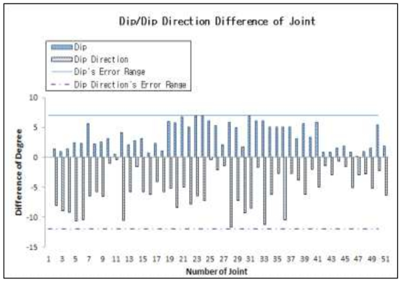 Graph of total joint orientation error