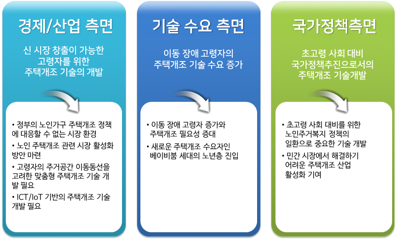 연구개발의 필요성