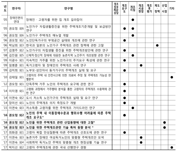 노인 주택개조 관련한 국내 선행연구 분석