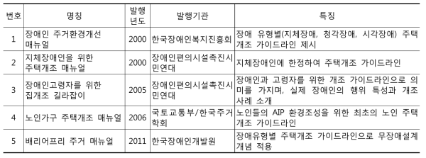 고령자 주택개조 관련 매뉴얼 개발 현황