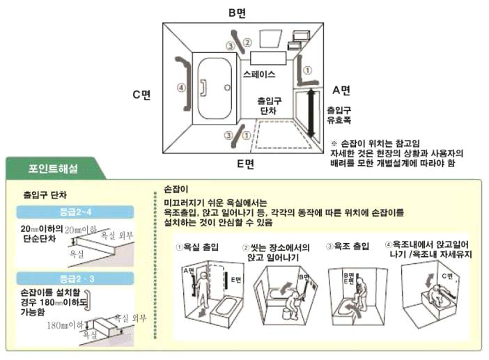 일본 주택성능표시제도의 고령자 배려 등급 - 예시 : 욕실의 포인트 해설