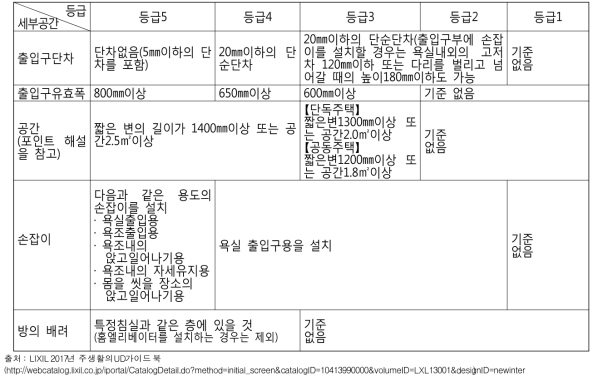 일본 주택성능표시제도의 고령자 배려 등급 - 예시 : 욕실