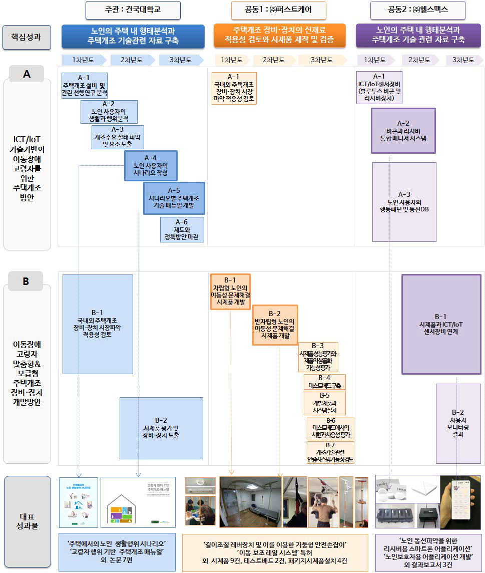 본 연구과제의 핵심성과 및 대표 성과물