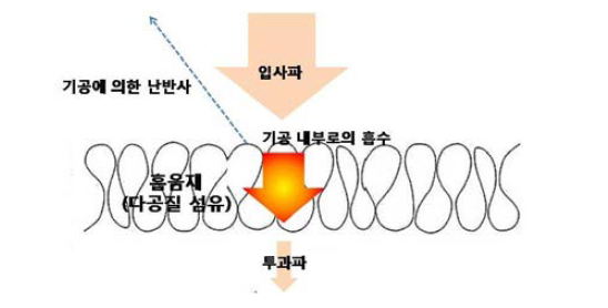 다공질 미세 섬유 충진층에 의한 흡음 특성의 부여 효과