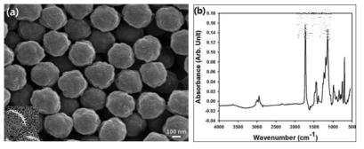 (좌) 1차 성장된 입자를 seed로 활용하여 합성된 PS-PMMA 입자의 SEM 이미지, (우) PS-PMMA 입자의 FT-IR 스펙트럼