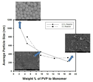 PVP k30을 안정화제로 활용한 경우 안정화제의 함량에 따른 폴리스티렌 입자의 입도 변화