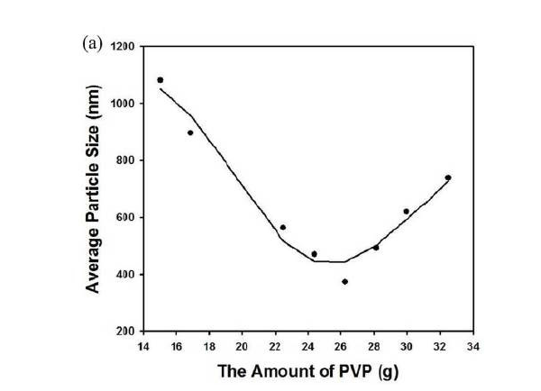 PVP 360의 함량에 따른 폴리스티렌 입자의 입도 변화