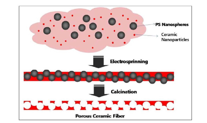 세라믹 나노 입자를 원료로 활용한 다공질 미세 섬유의 제조 과정