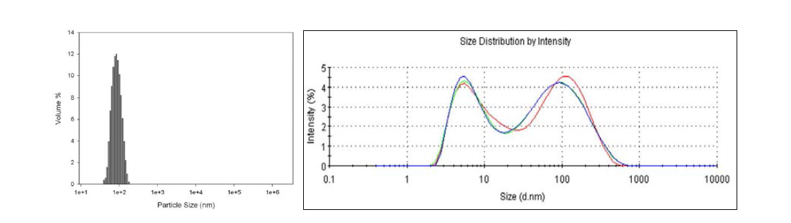 세라믹 나노 입자 분산액의 분산 입도 측정 결과. (좌) Ludox 실리카 나노 입자의 수분산액. (우) FeOOH 나노 입자의 수분산액