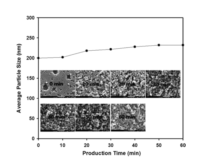 연속 공정의 sampling 시간에 따른 실리카 입자의 입도 변화 및 시간대별 SEM 이미지