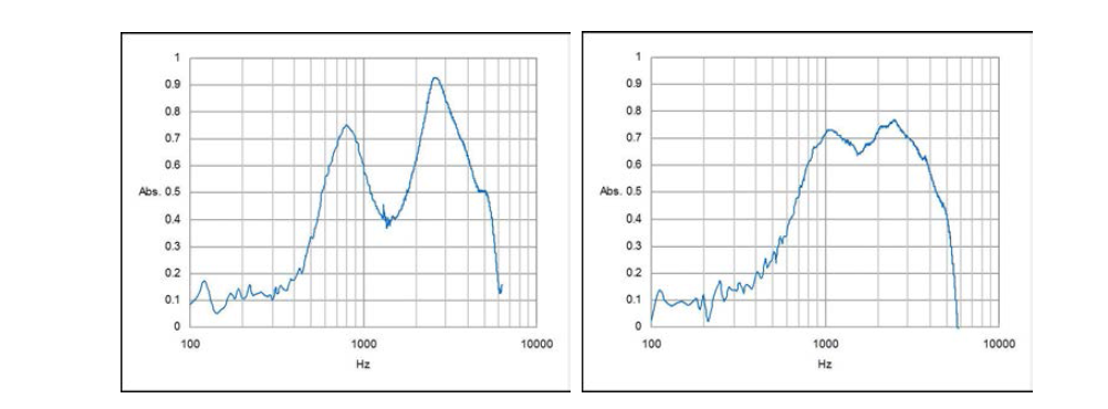 (좌) PVP 미세 섬유의 흡음계수 측정 결과 (우) 비다공성 실리카 미세 섬유의 흡음 계수 측정 결과