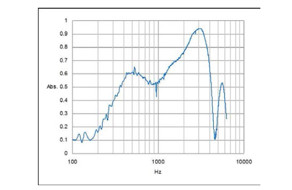 거대 기공을 갖는 다공질 실리카 입자와 다공질 실리카 미세 섬유의 흡음층을 결합하여 측정한 흡음 계수 그래프