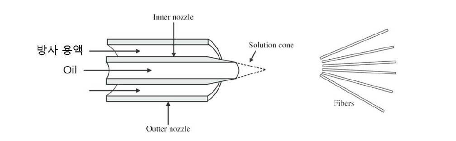 Dual nozzle을 활용한 중공 실리카 입자의 합성 과정