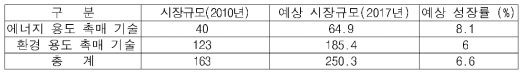 나노 촉매 소재의 세계 시장 규모 및 예상 성장률