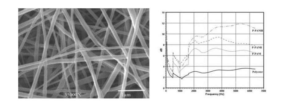 전기 방사에 의해 제조된 PAN 나노 섬유(좌) 및 이를 PET 부직포에 도포하여 제조한 흡음재의 흡음 특성