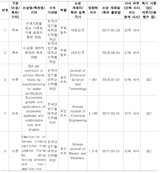 대표적 연구 실적