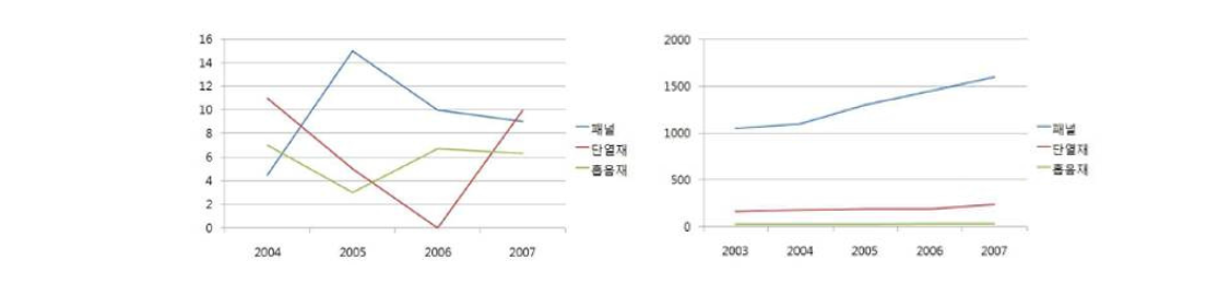 2000년대 중반 이후 흡음재 시장의 성장률 및 시장 규모의 변화