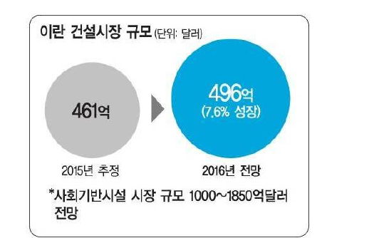 이란의 건설시장 규모 예상 추이