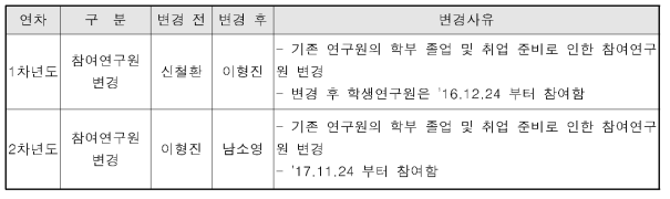 연구 기간 중 참여 연구원 변경 사항