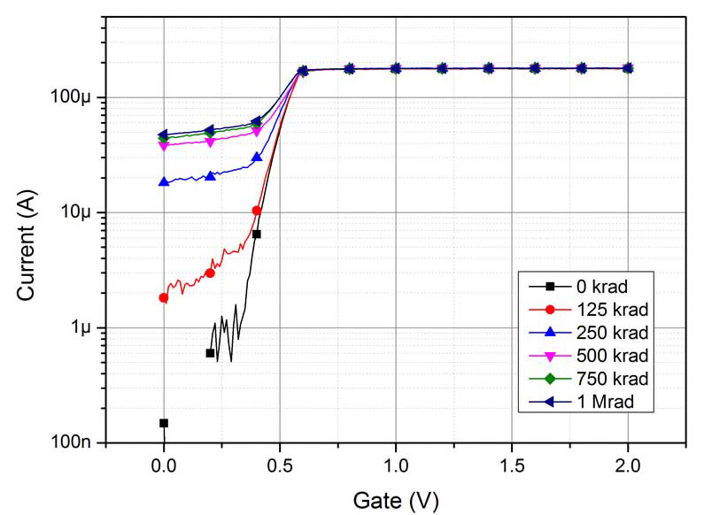 n-MOSFET의 누적방사선영향 시험결과(@1Mrad)