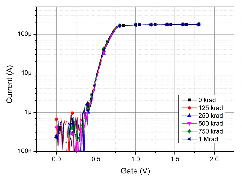p-MOSFET의 누적방사선영향 시험결과(@1Mrad)