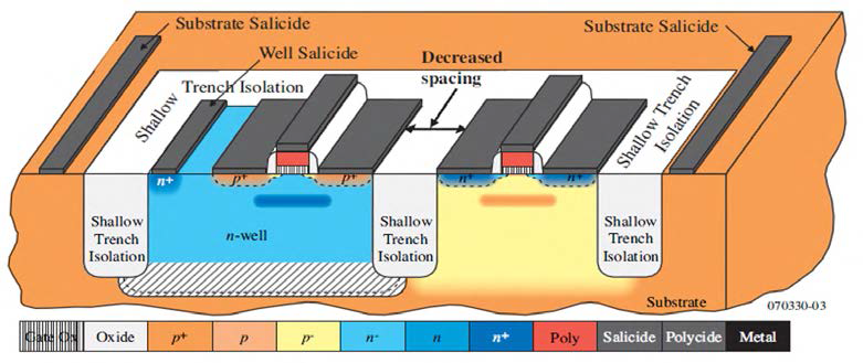 0.18um CMOS 공정의 STI(Shallow Trench Isolation) Module