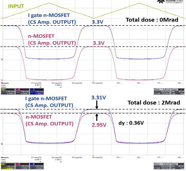 I-gate n-MOSFET의 내방사선 TID 시험평가 결과